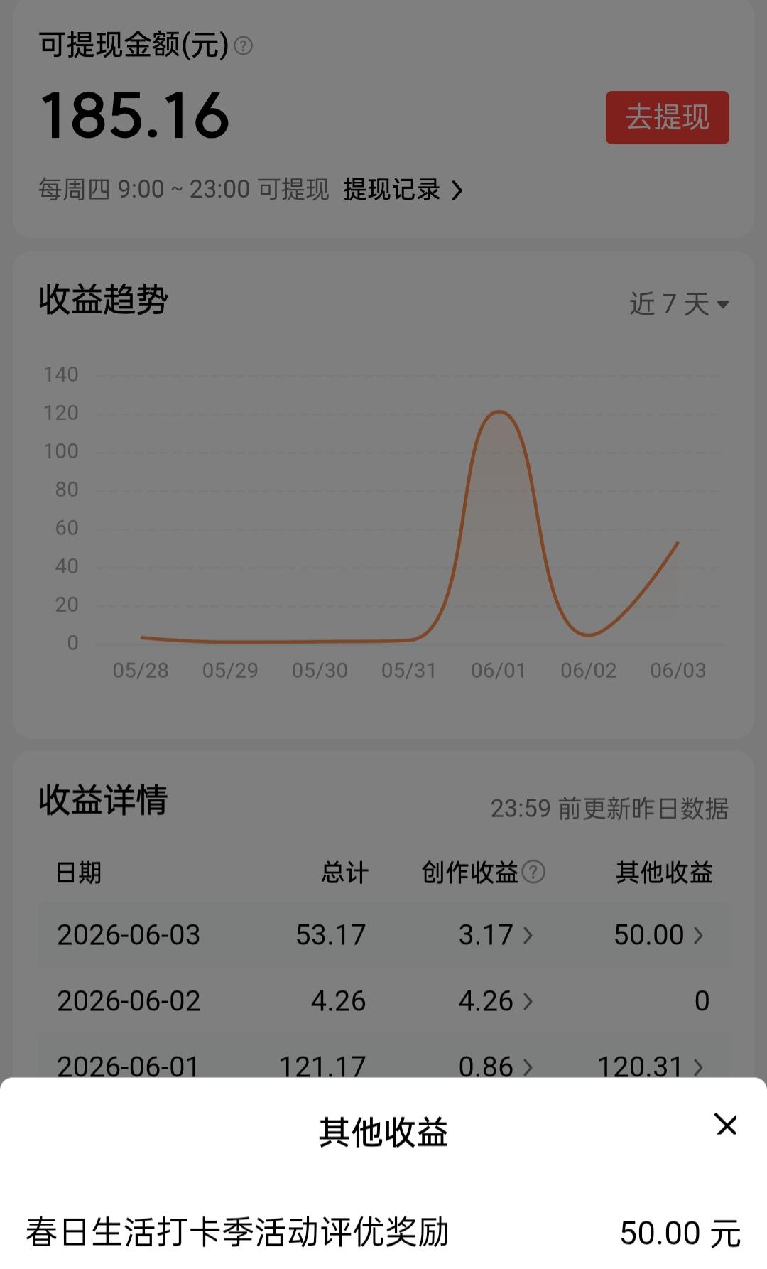 今日周四，恰逢头条提现发薪，本周合计提现185.16元。收益主要来源于领航新锐节