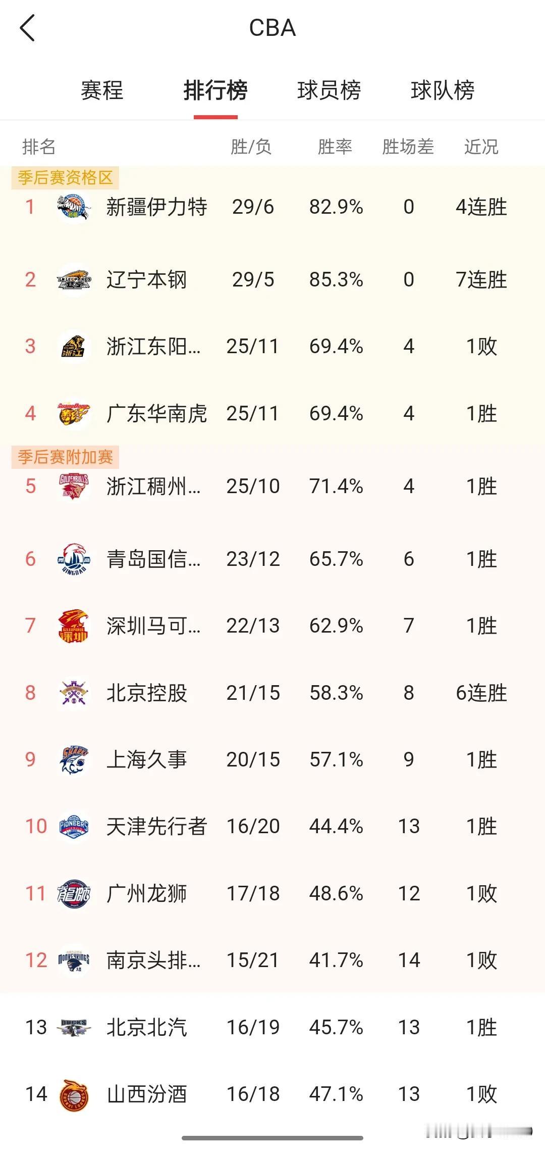 伤病猛于虎！CBA今年谁能笑到最后，个人认为，应该是青年军

★CBA第35轮全