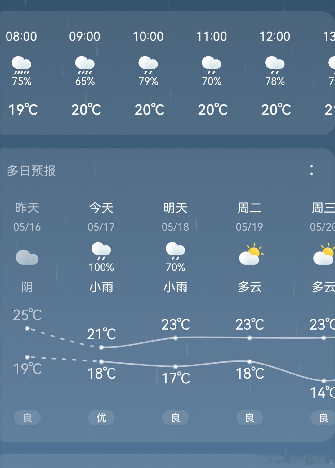 天气预报还是挺准的，真的下雨了，温度也低了，还好收衣服的时候留了一件外套 