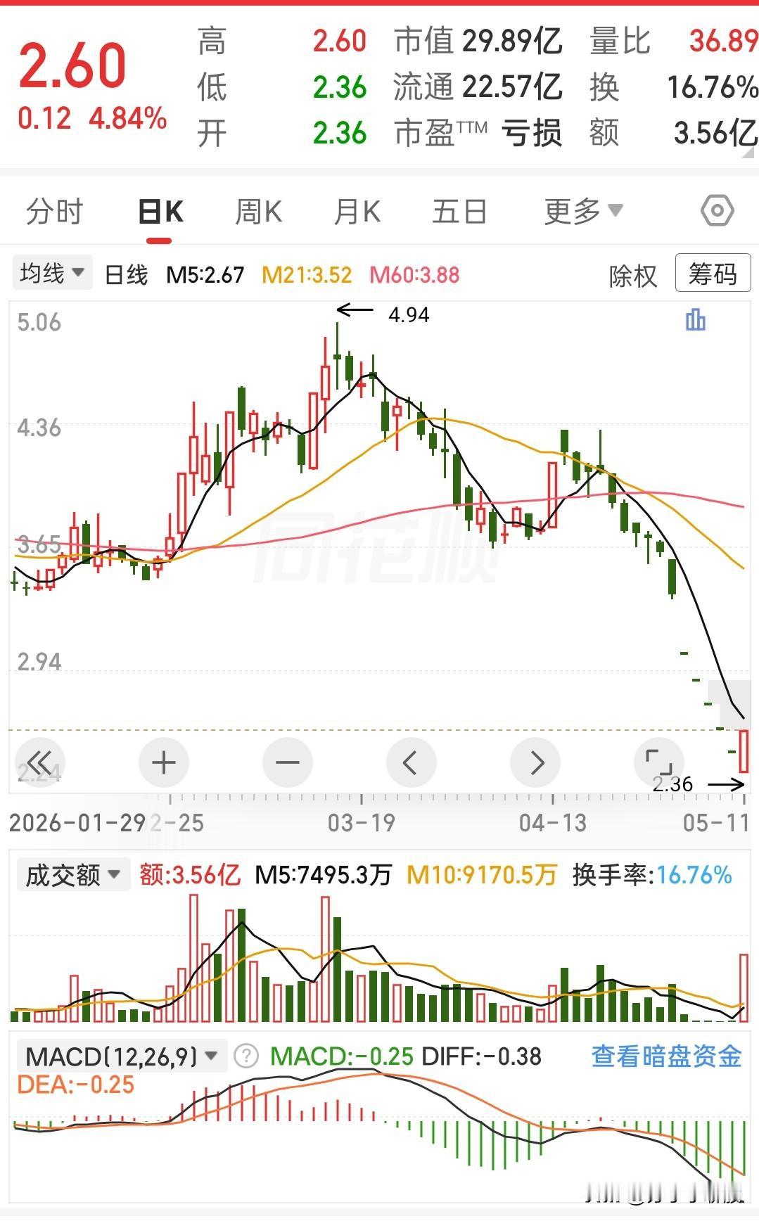 我的天，今天这只ST股的走势，看得我手心都冒汗了。
 
早上开盘直接摁在跌停板上
