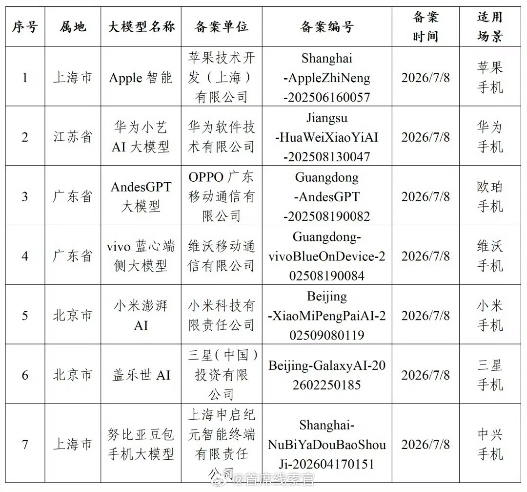 国行苹果 AI 功能完成备案，千问将作为 AI 能力集成至 Apple 智能。苹