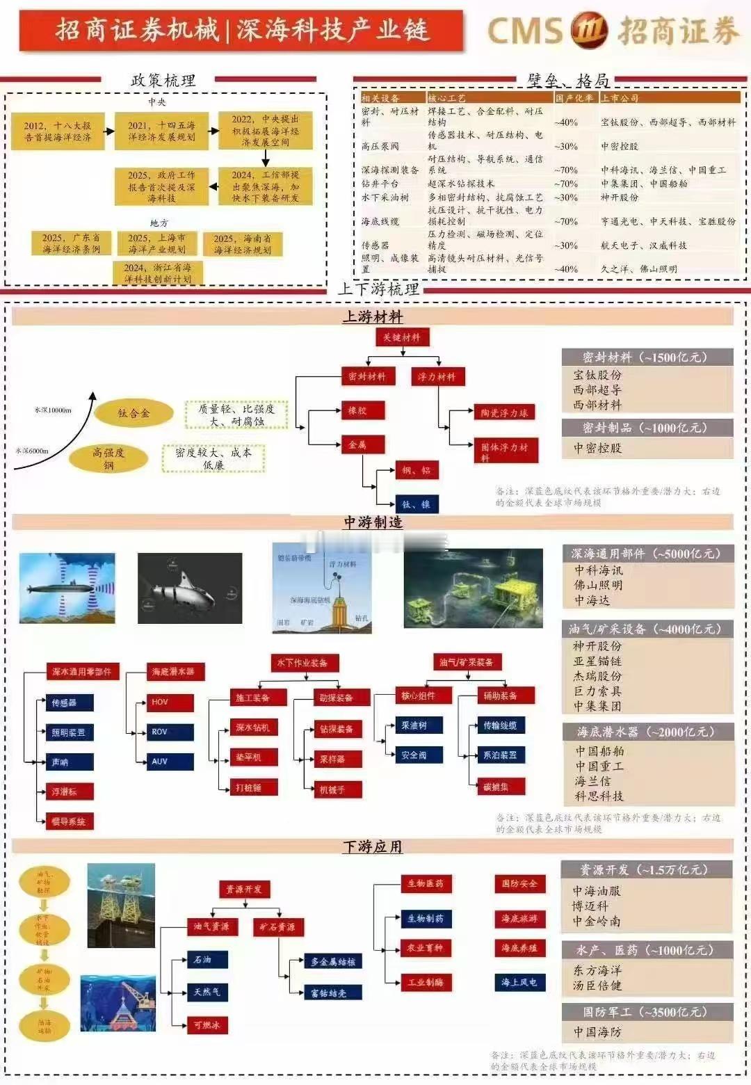 昨天会议对深海科技定调很高，与商业航天、低空经济并行的全新概念，接下来各地一定会