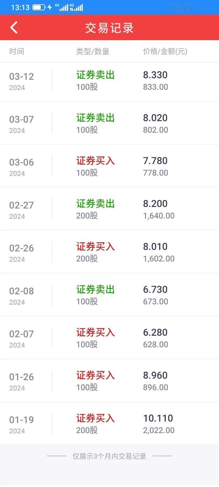 1月19日10.11元，买入200股舒华体育，买入之后就下跌，下跌中不断补仓，越