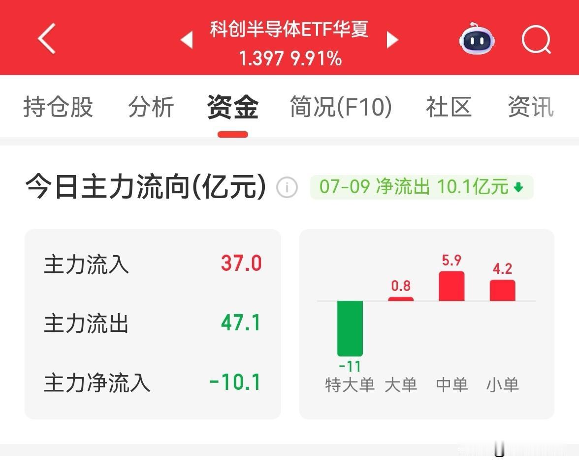 提醒，昨天我找到了科创50大涨，芯片ETF批量涨停的原因了，就是机构提前13天布