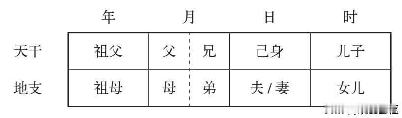 算命师傅不说的秘密：六亲在八字里，原来是这么算的！

所谓六亲，指的是父母妻子兄