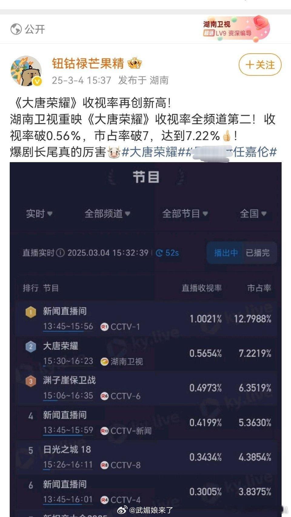 湖南卫视于2025年2月23日启动《大唐荣耀》白天档重播便登顶省级卫视同时段第一