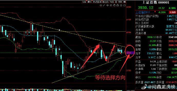 昨天A股放量2718亿，为何冲高猛砸，难道是机构早知道非农数据？做晚美国劳工部公
