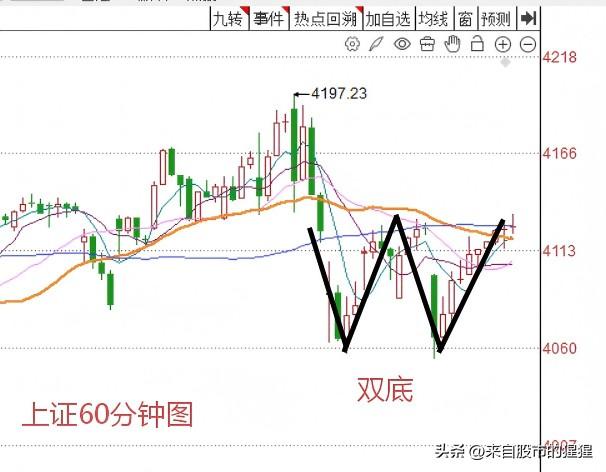 午评： A股早盘沪指小幅微涨，但创业板走势偏强，接下来还能继续看多吗？

上午收