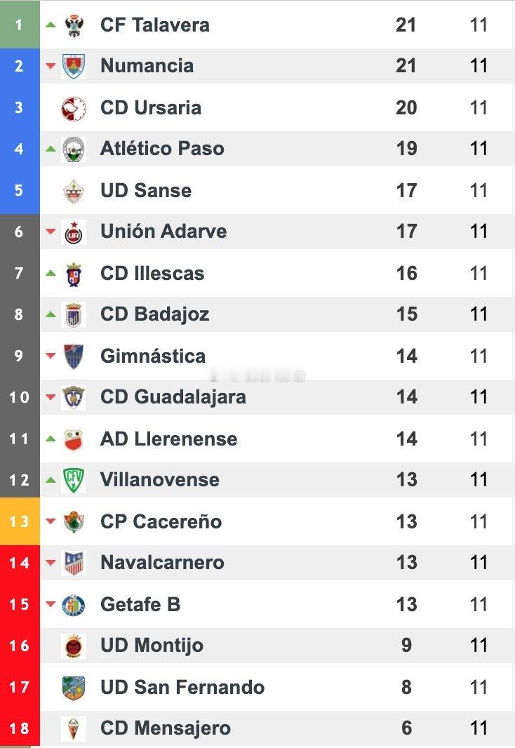 加比接手前和接手后，赫塔菲B的排名。从降级区到升级附加赛区。 ​​​