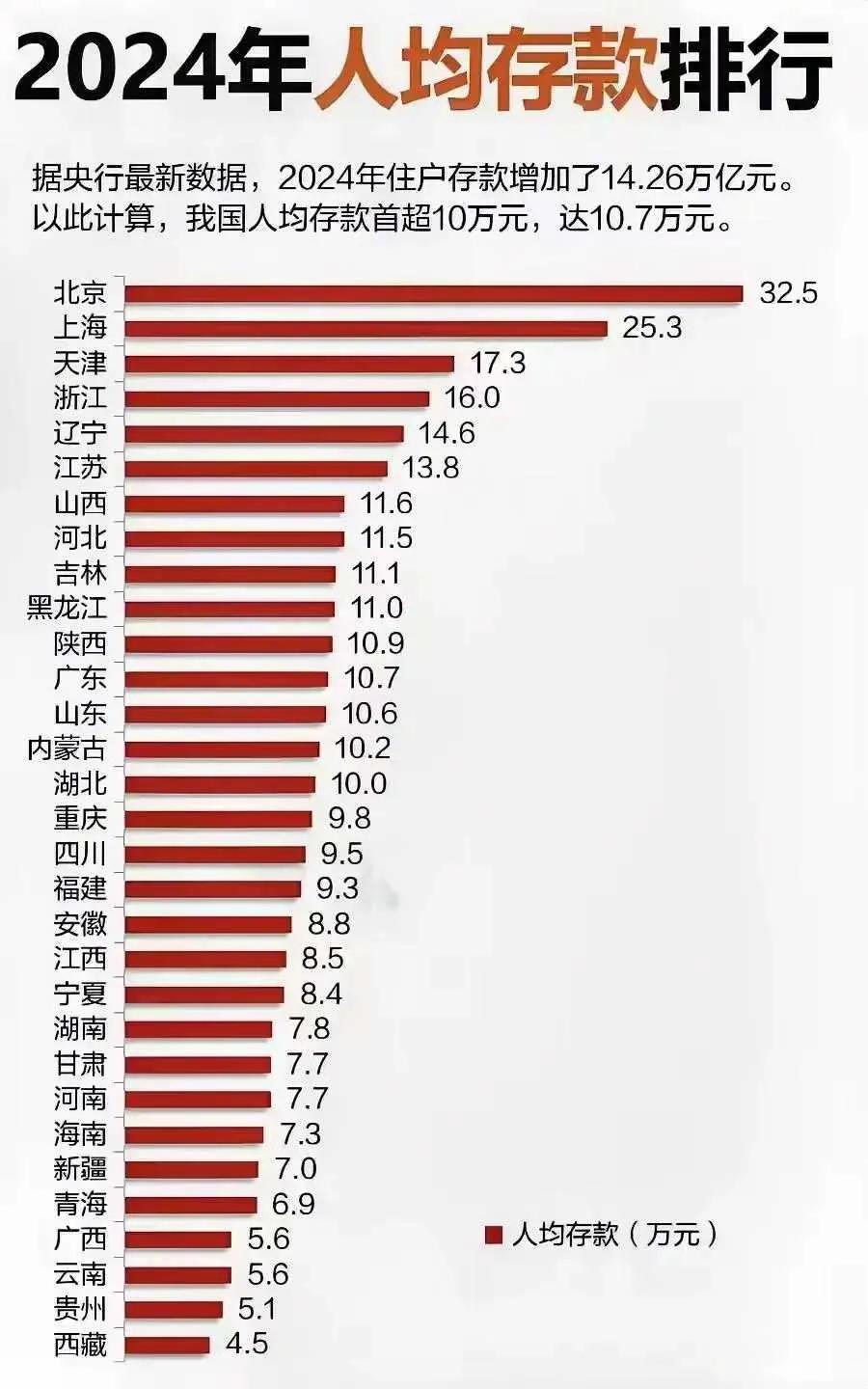 2024年人均存款，东北的辽宁省领先，排名全国第五，人均存款高达14.6万元，高