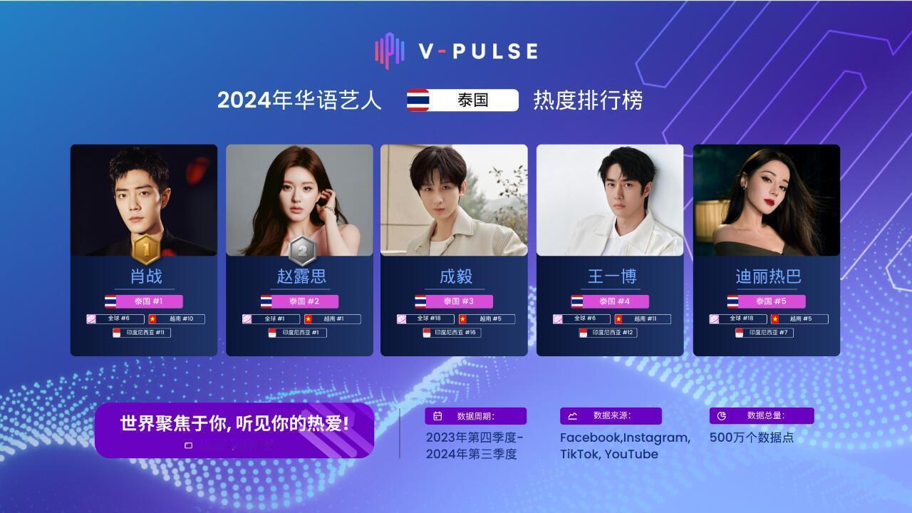 根据V-Pulse海外热度榜显示，2024年在泰国最火的华语艺人TOP5分别是：