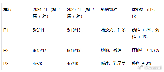 黄河羊曲水电站运营期甘蒙柽柳林植被动态及驱动因子分析（2025）摘要：为明确水利