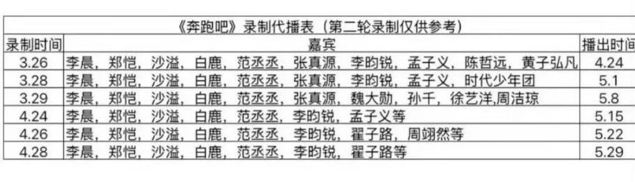 孟子义李昀锐各录制一轮跑男 孟子义李昀锐错开录制跑男其实已经连着两期都没合体了，