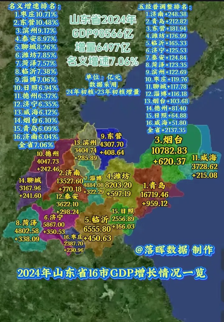 2024年山东各市GDP增长情况一览：山东百强市数量继续维持12个，枣...