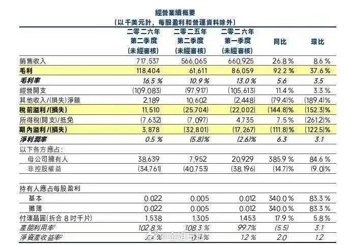 半导体板块迎来双重利好，中芯国际、华虹宏力最新二季度业绩均超出市场预期。中芯国际