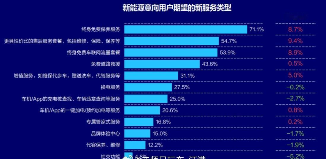 一份调查报告显示，关于新能源汽车的新服务，新能源汽车意向用户对于终身免费保养、更