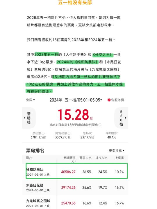 喲，卷卷有爺名🤣🤣🤣2023、2024五一檔電影