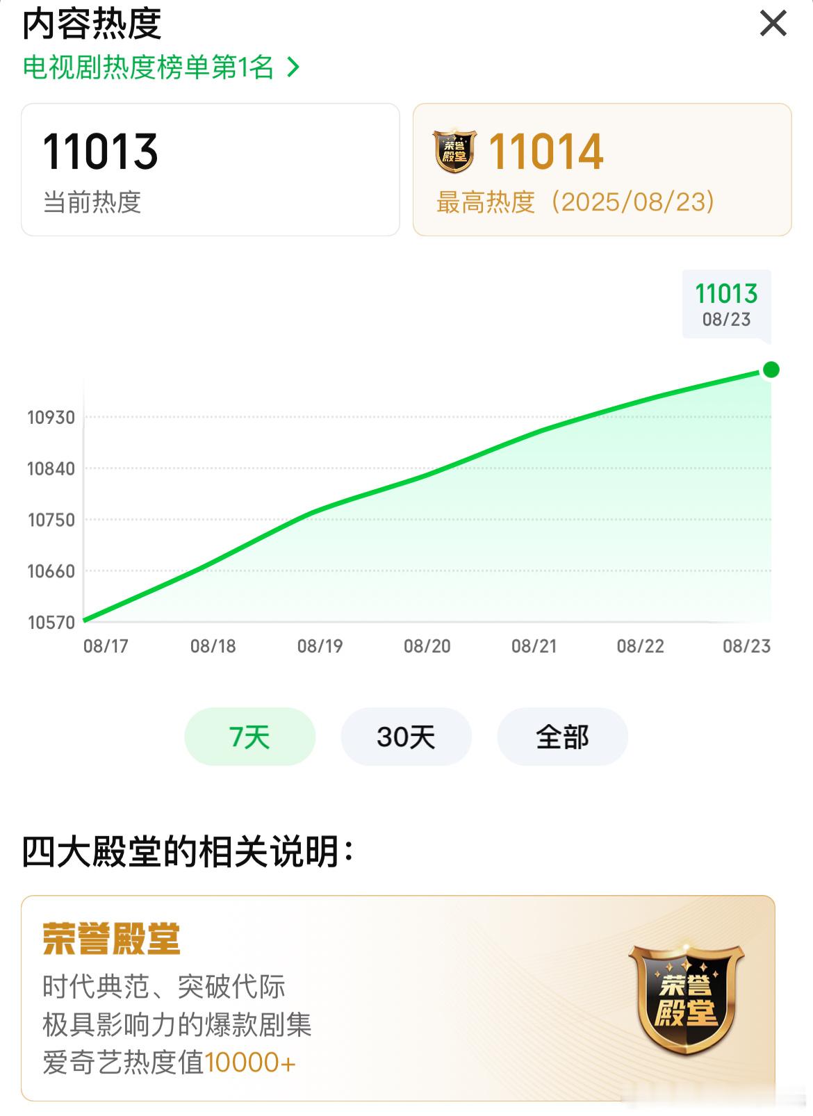 杨幂、欧豪生万物 爱奇艺热度破11000，今晚收官完结。大家对结局满意么？封大脚