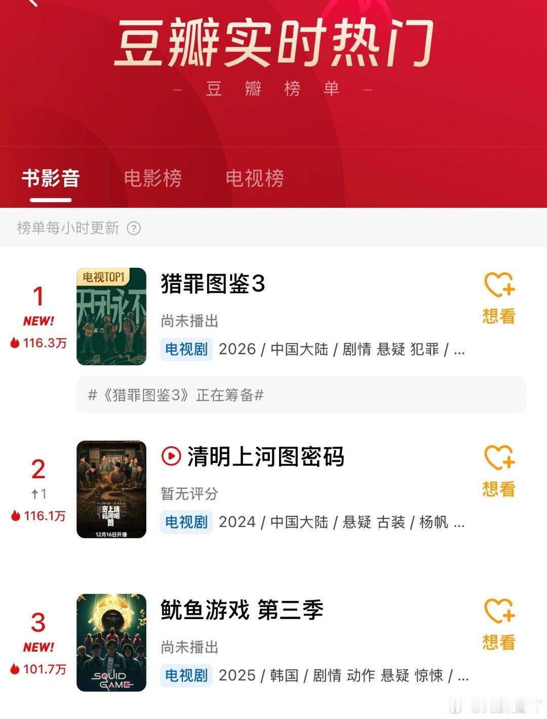猎罪3热度 《猎罪图鉴2》还没播完喔，猎罪图鉴3未拍先火，实火了，猎罪图鉴不同于