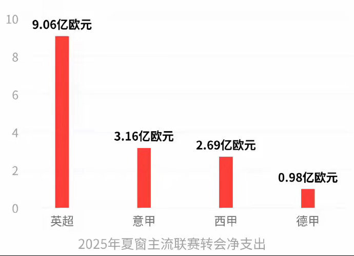 英超今夏转会支出超190亿人民币近12亿英镑流向BIG6，23人从其他14队被挖