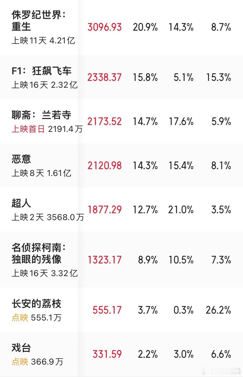都是喜剧，同样都在点映，但《戏台》的上座率比《长安的荔枝》差太多了。 ​​​