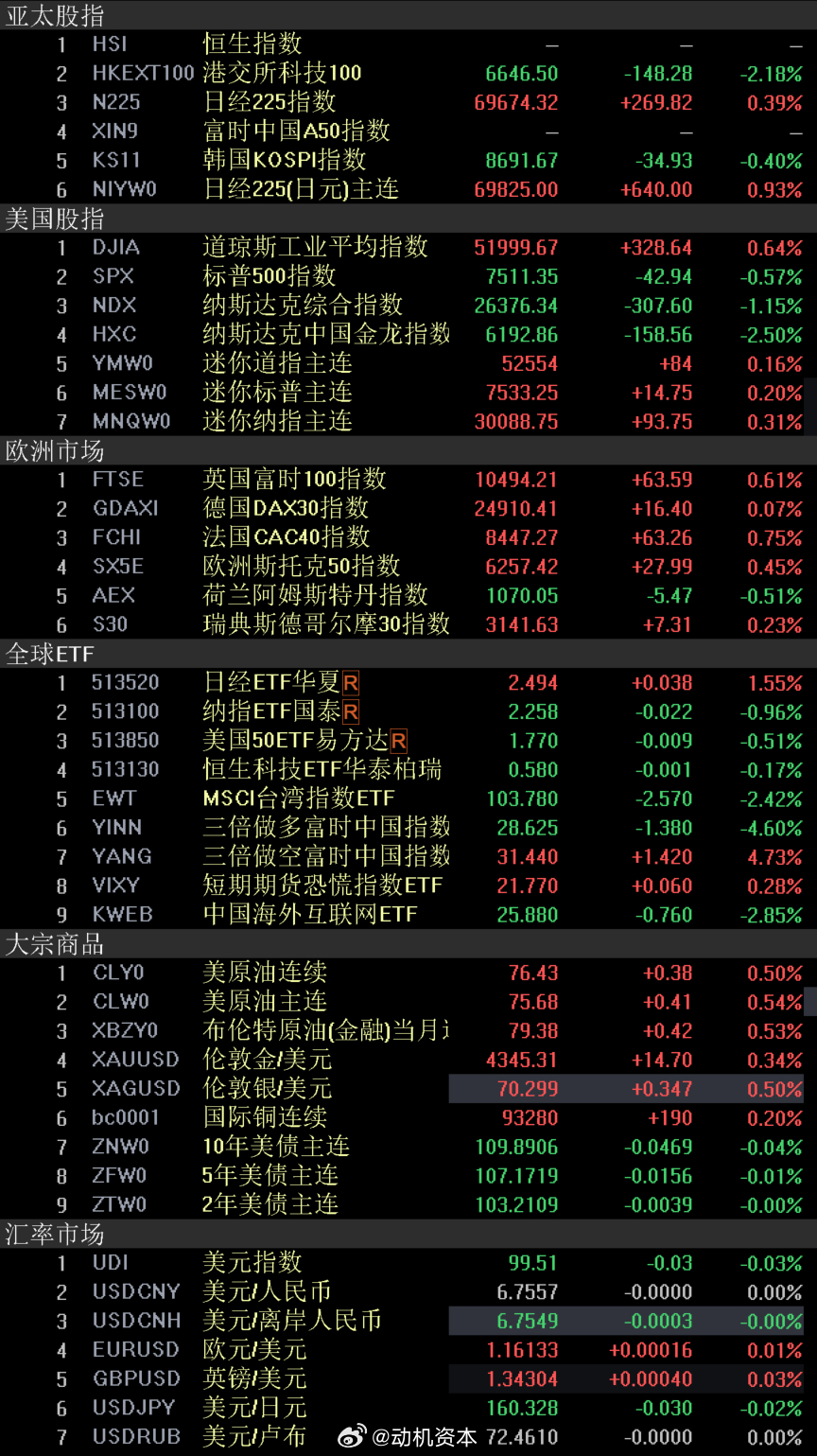 外围市场 股市美国股市纳斯达克指数和标普500指数周二收低，受科技股拖累；而道琼