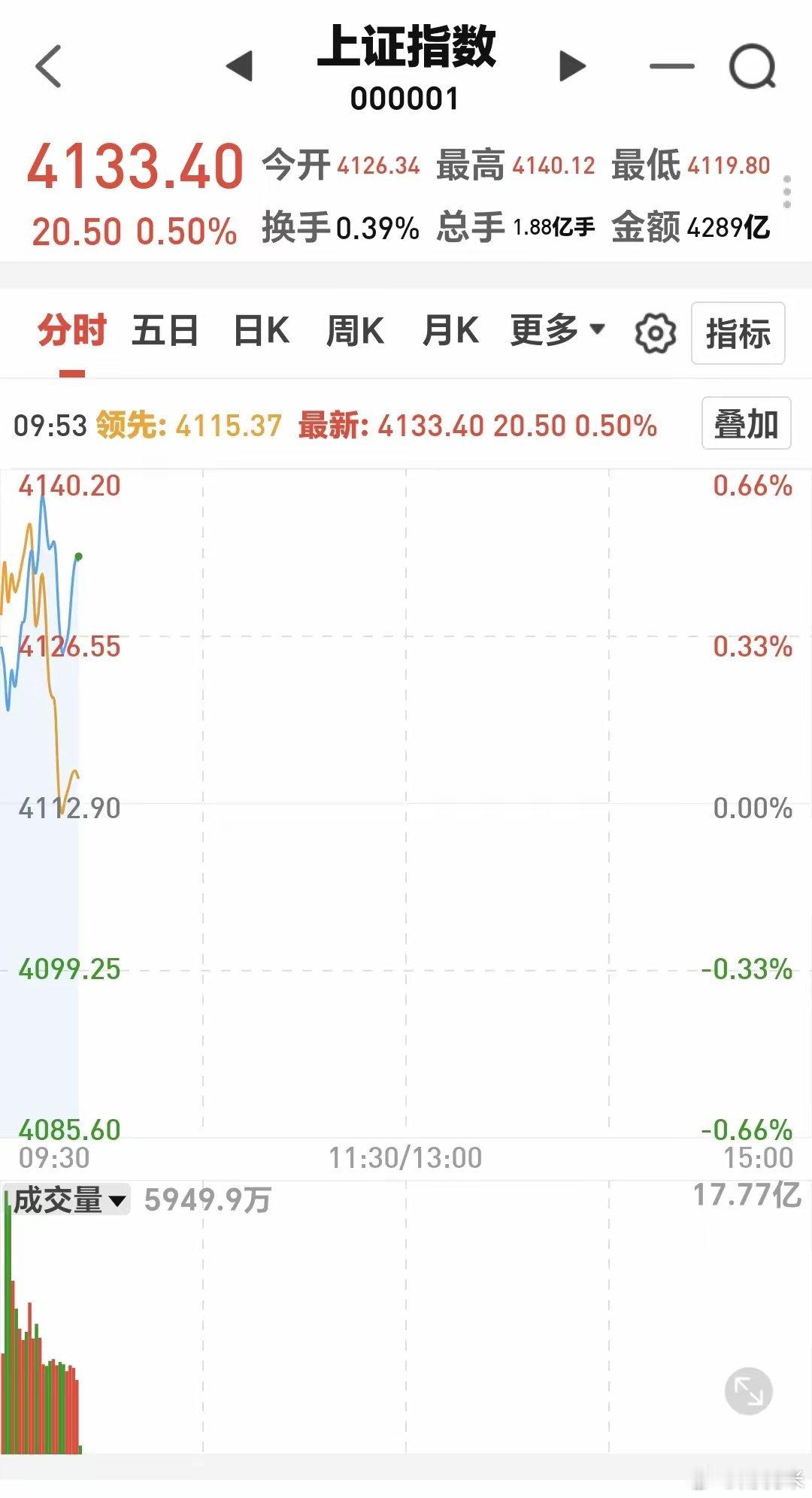 半导体板块继续大涨，能不能追涨进场今天市场高开以后冲高回落，现在三大指数涨跌不一