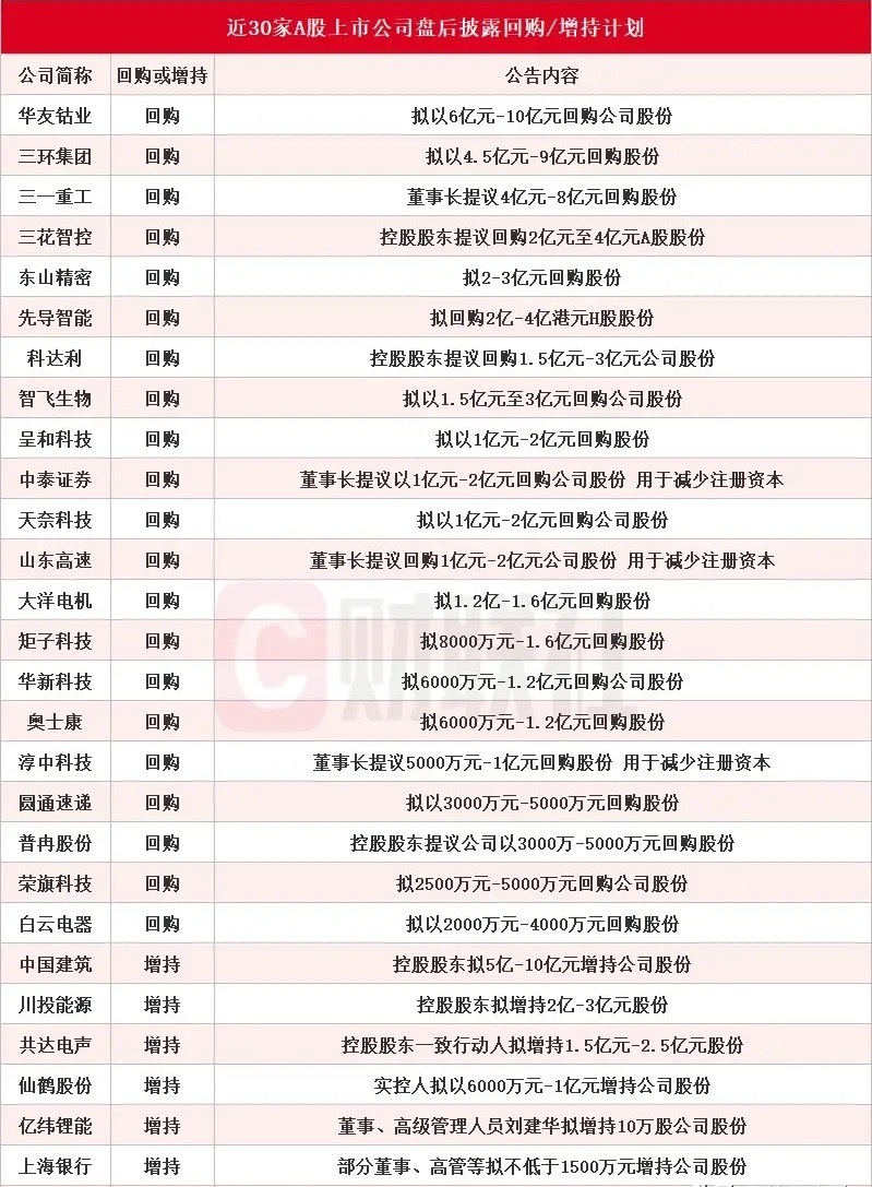 A股回购潮来了，有这些个股的投资者有希望了今天收盘后一口气28家公司集体出手稳定