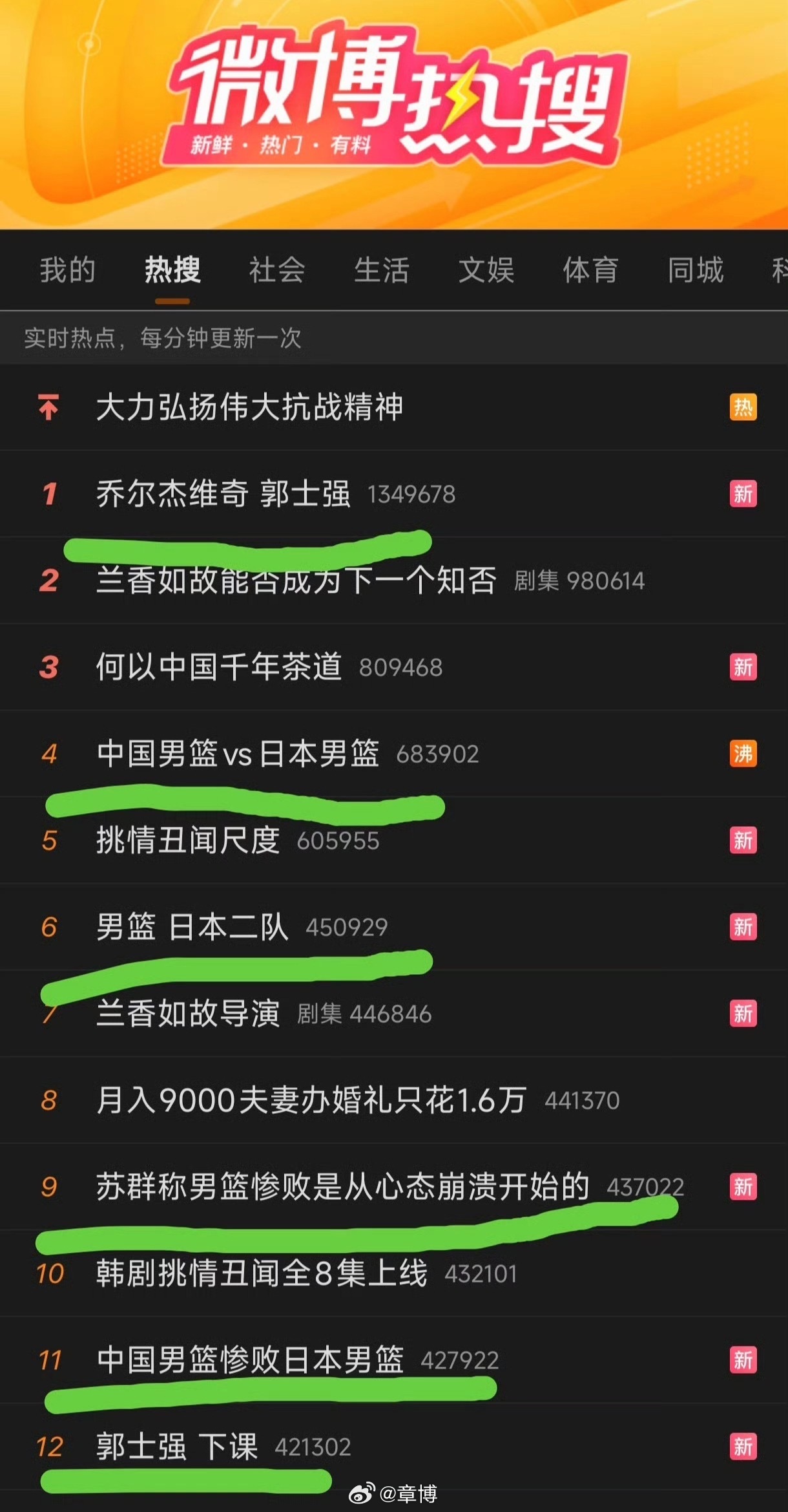 中国男篮vs日本男篮77‑97不敌日本，无缘亚运会男篮决赛。对手并非完整主力，以