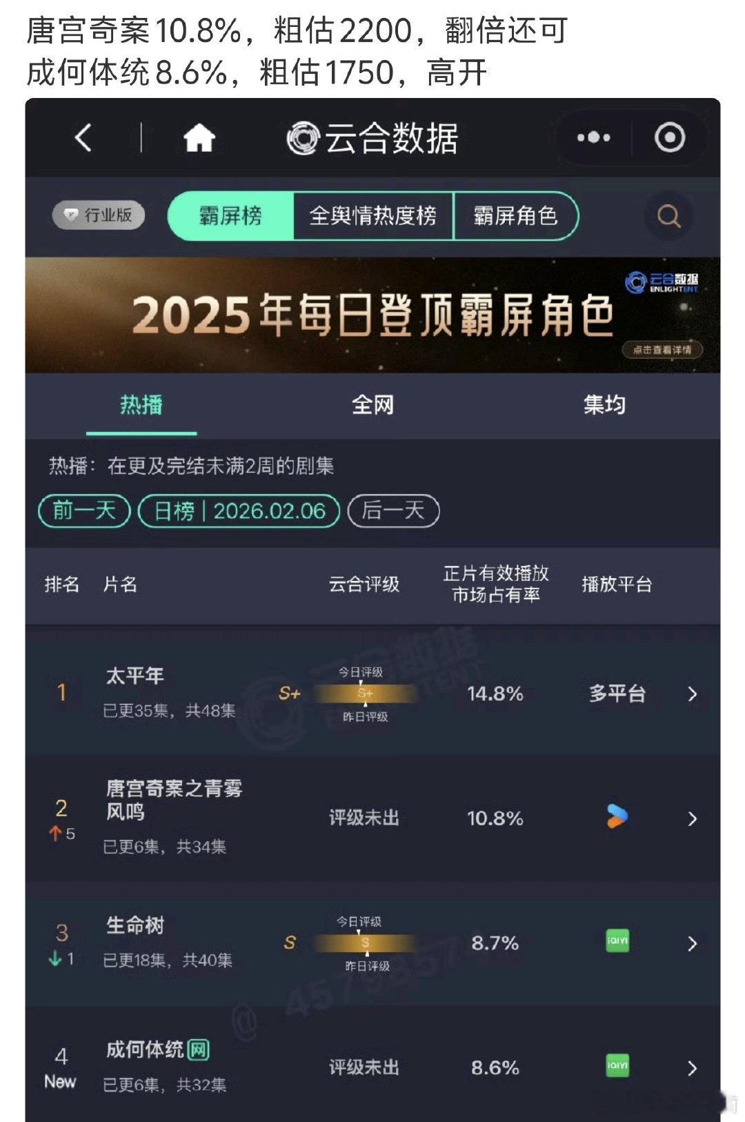 白鹿唐宫奇案第二天超了生命树王楚然成何体统首播云合1750w高开 