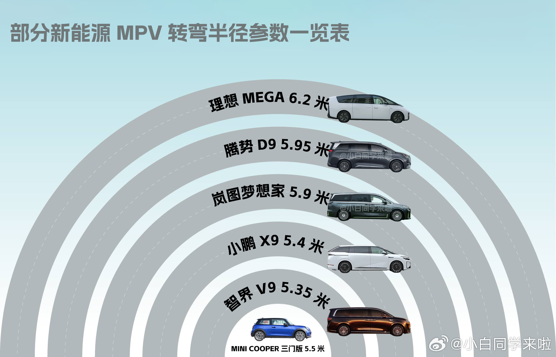 智界V9 公布了车辆转弯半径，有些小伙伴好奇是什么水平。我就简单的把目前主流几款