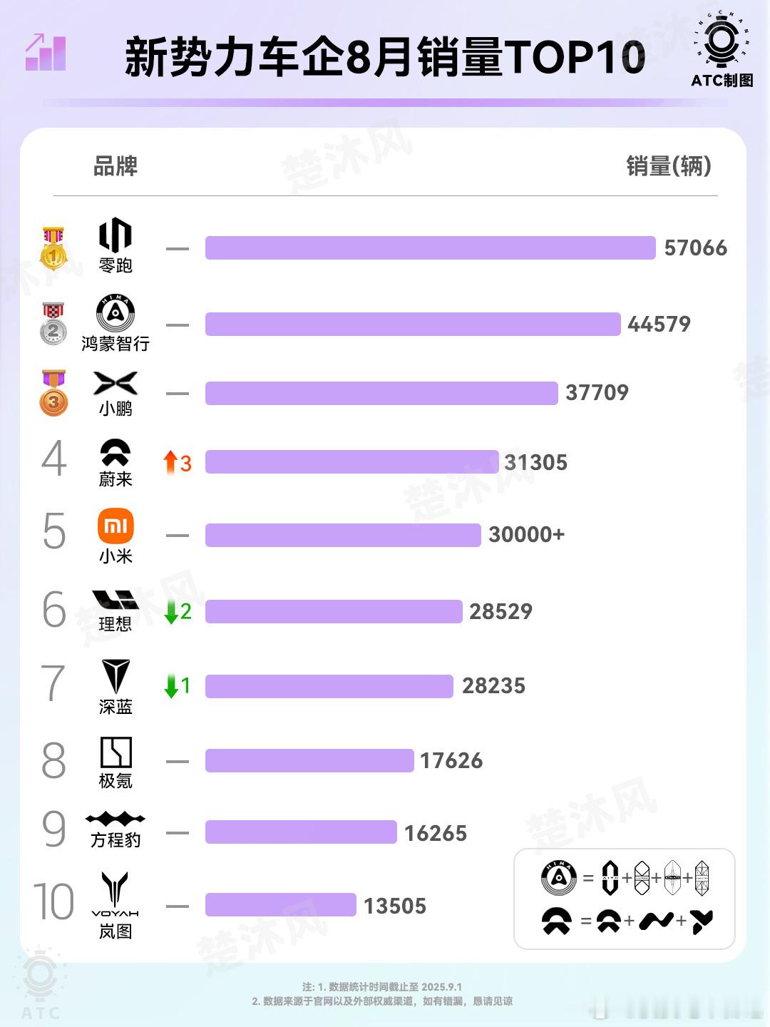 对于 9 月的新势力销量排行榜，我只想问各位一个问题：︎●零跑突破 6 万销量︎