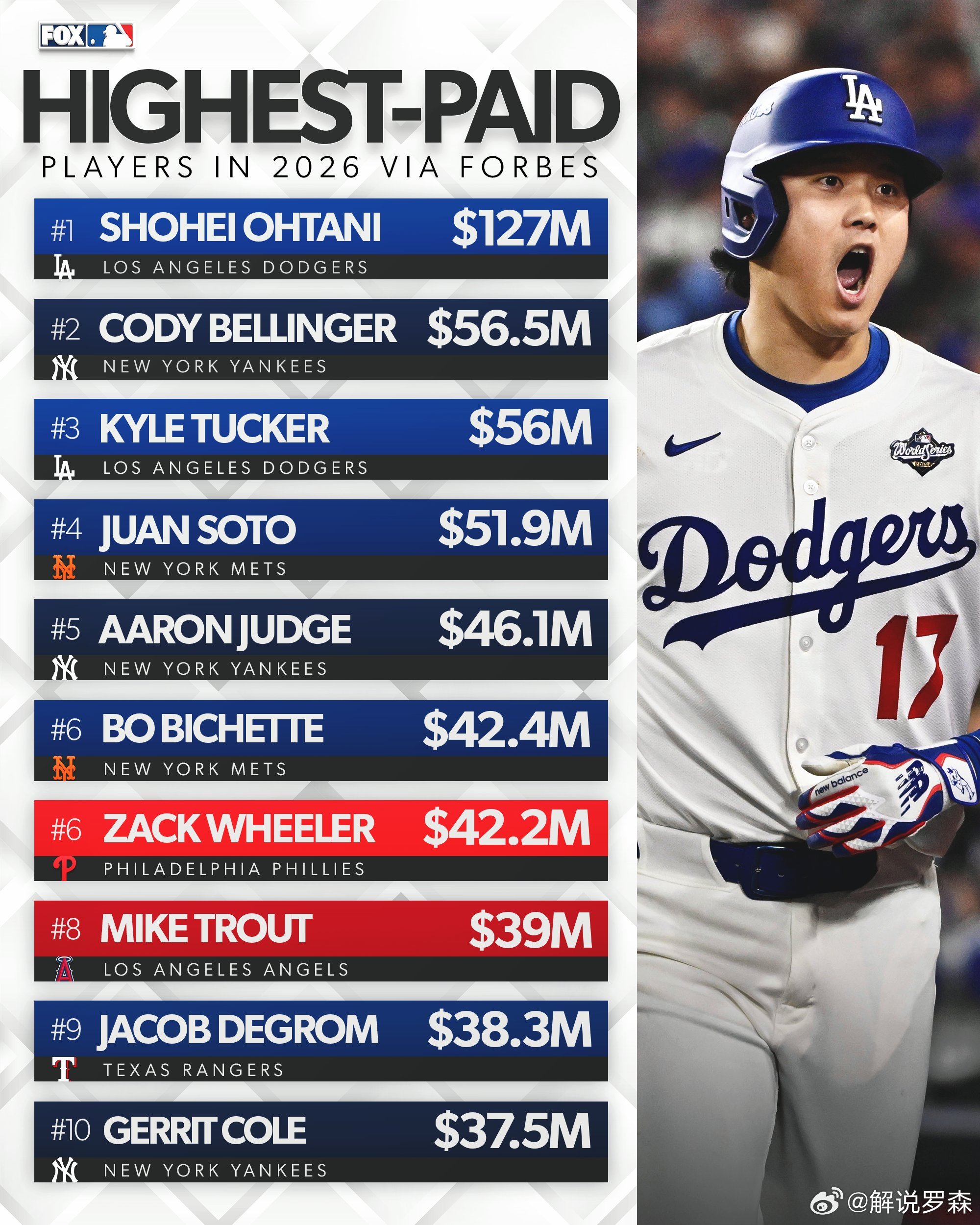 大谷翔平预计今年将赚得1.27亿美元，其中包括他在道奇队的薪水加上代言和其他商业