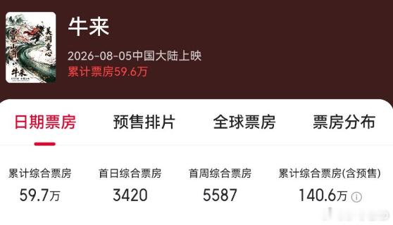 啥玩意儿啊就这么高票房了，我说这140万等效140亿有没有懂的，国漫再次创造了巅