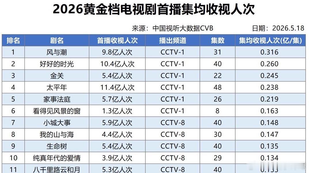风与潮争气各种第一首播集均收视人次暂居2026年top1为2026年目前唯一集均