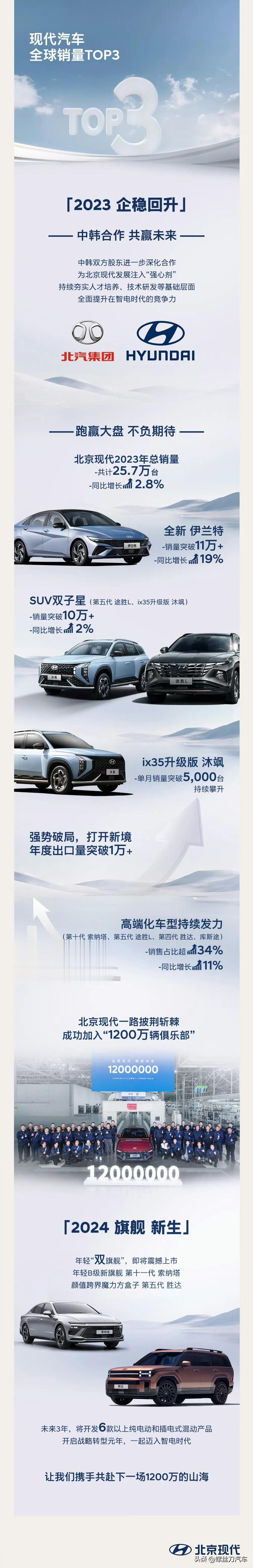 北京现代2023年总销量共25.7万台，同比增长2.8%，并且成功加入1200万