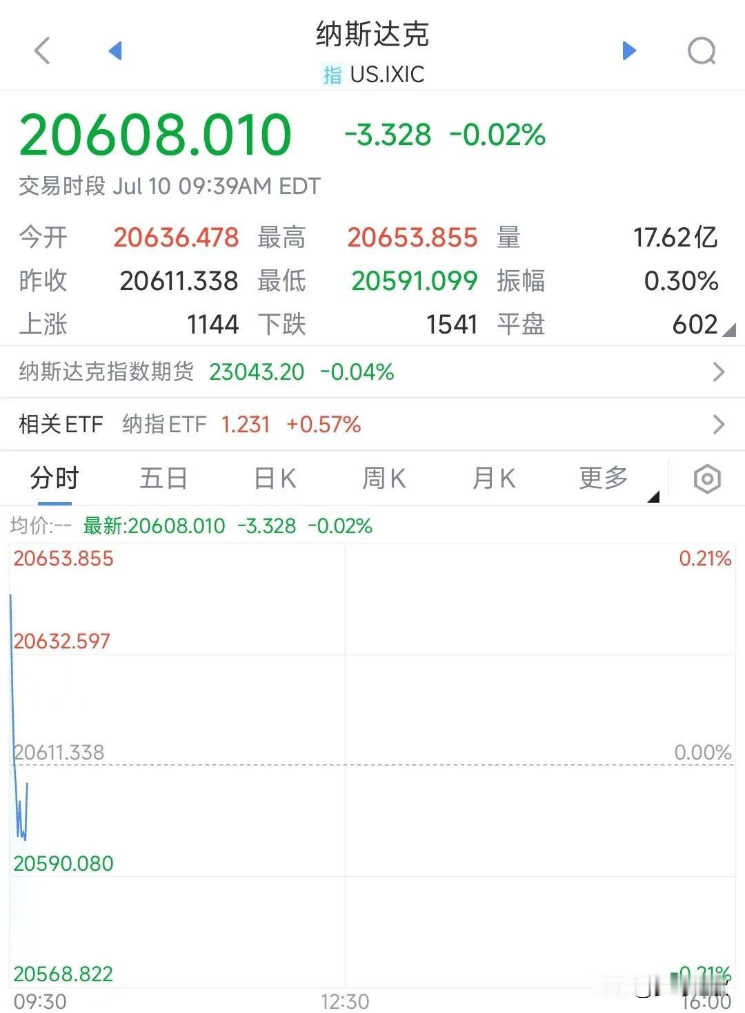 美国这数据真是无敌了，降息是别想了
申请失业救济人数连续四周下降，可以说成，美国