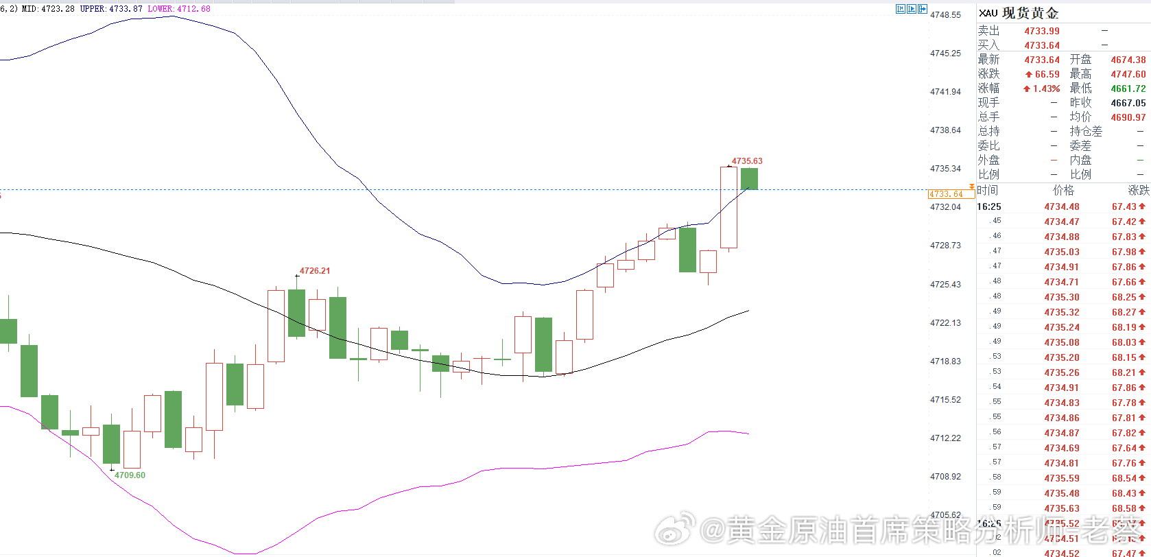 周三白盘开战！连胜的目标就在眼前，现价 4735-4738 附近直接干空！止损 
