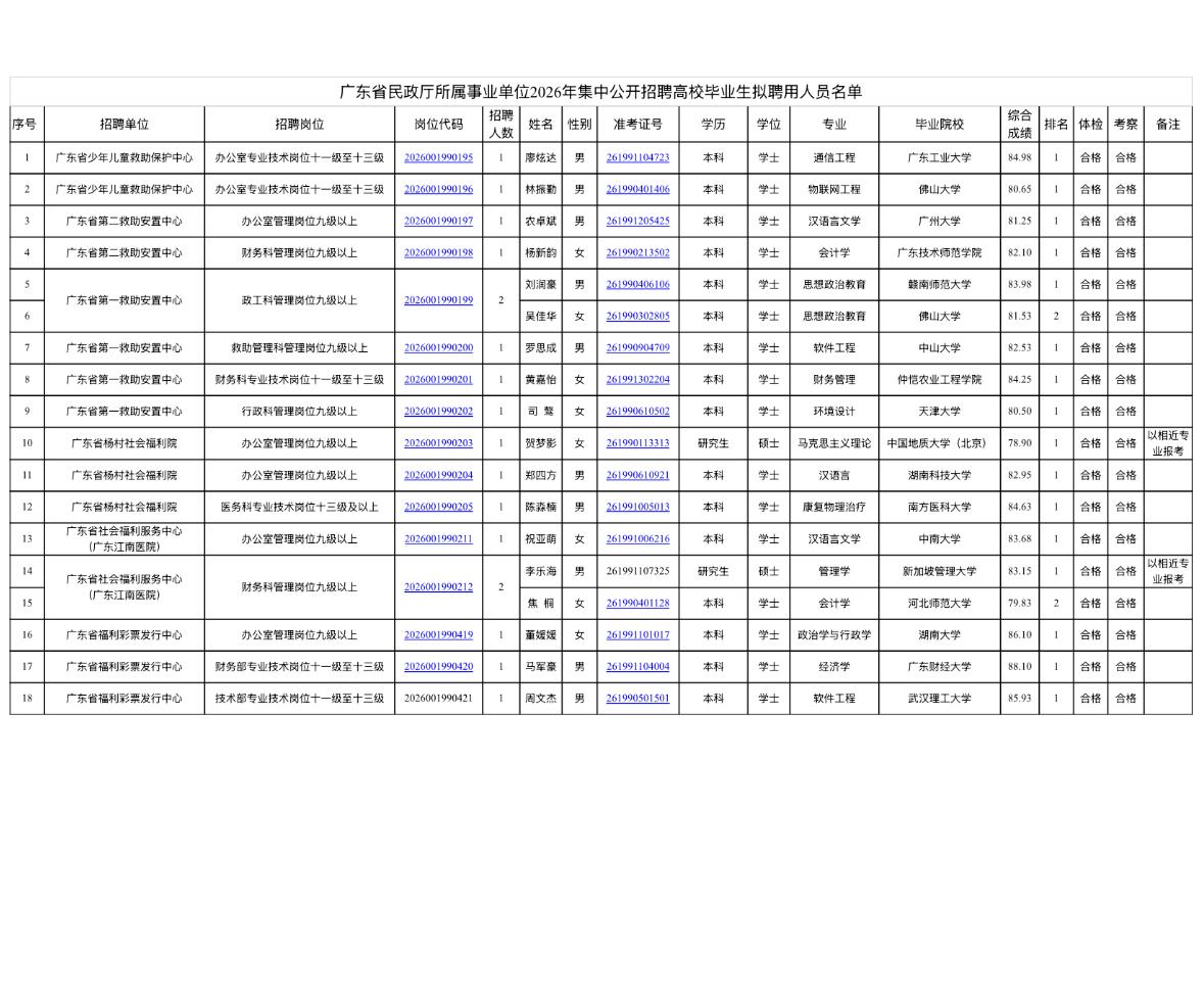 【广东广州】广东省民政厅所属事业单位2026年集中公开招聘高校毕业生拟聘用人员公