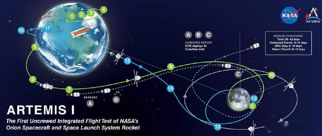 阿耳忒弥斯2号任务（含 SLS 火箭 + 猎户座飞船 + 发射运营）总成本40–
