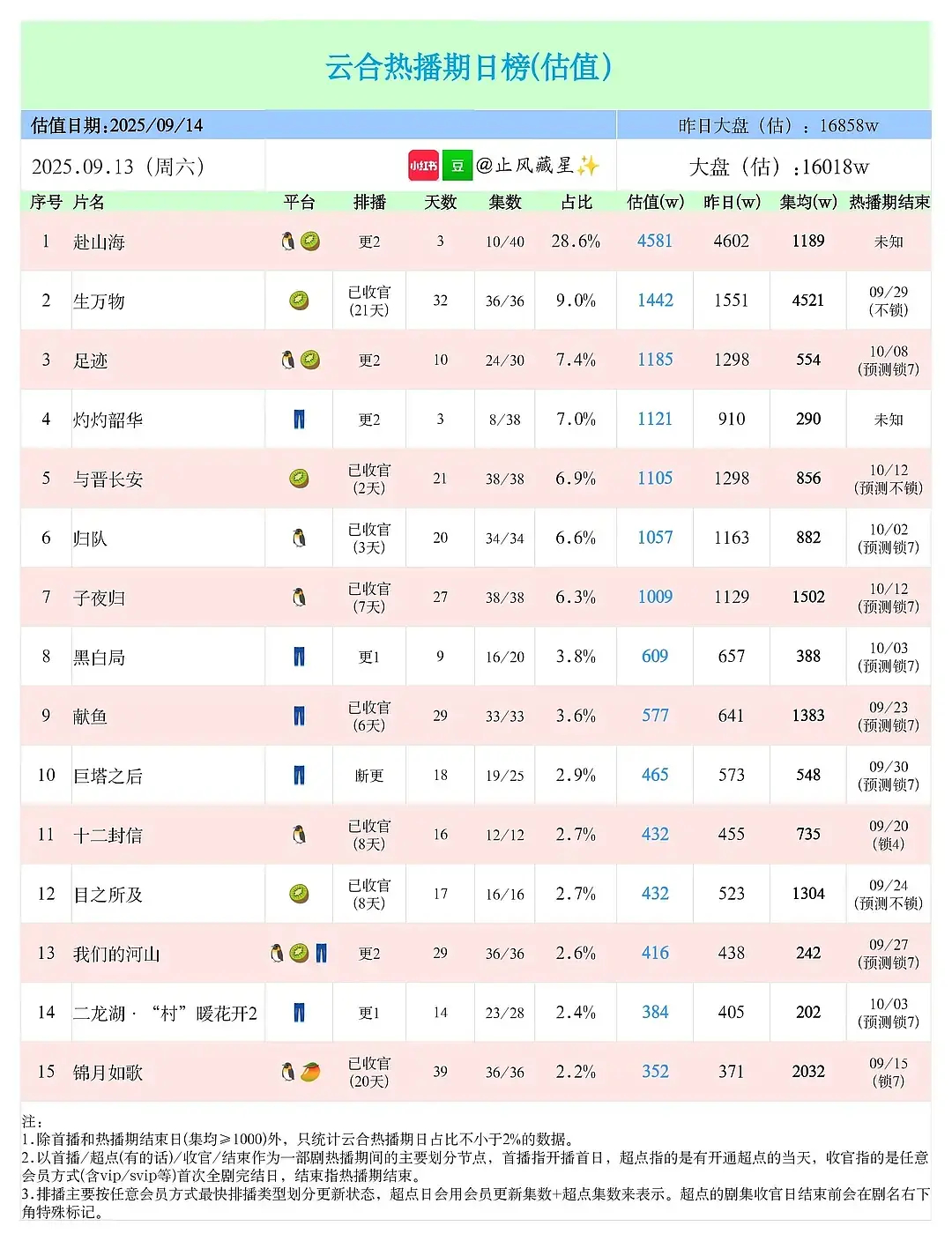 会看数据的都知道这是血扑走势 ​​​