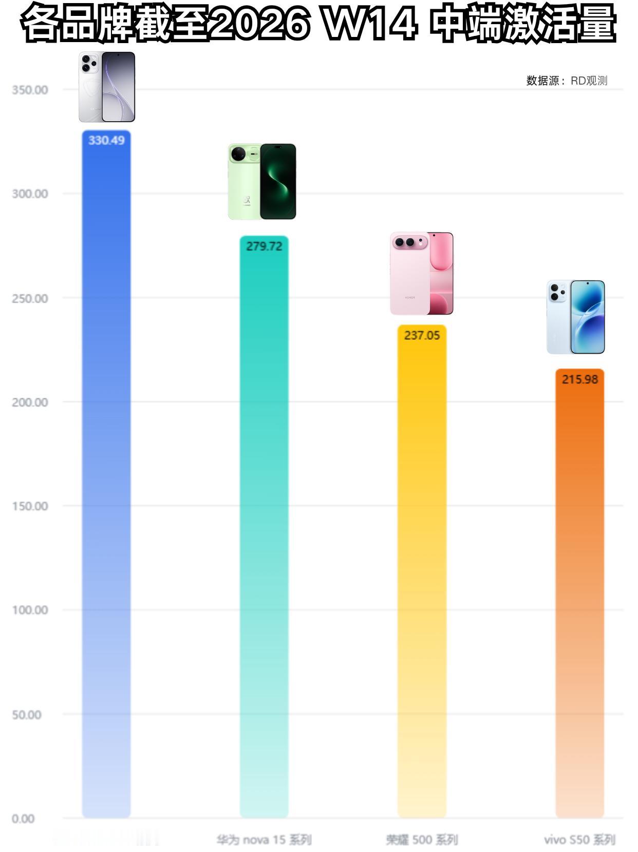 看不懂了，为什么Reno15卖的这么好呢？
Reno15系列依旧领跑，华为nov