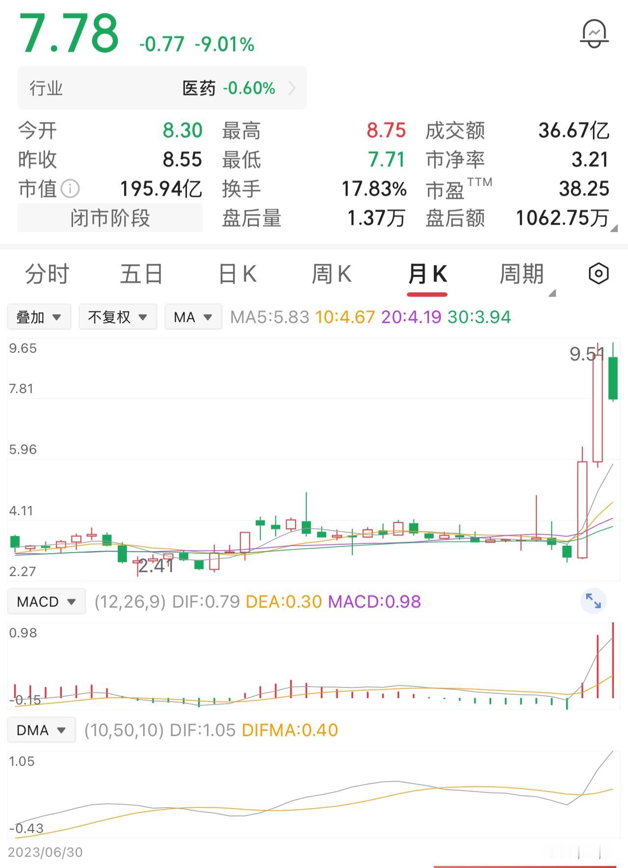 今天聊一个挺有意思但特别扎心的事。一位股民在3块钱的时候买了10万股，一共掏了3