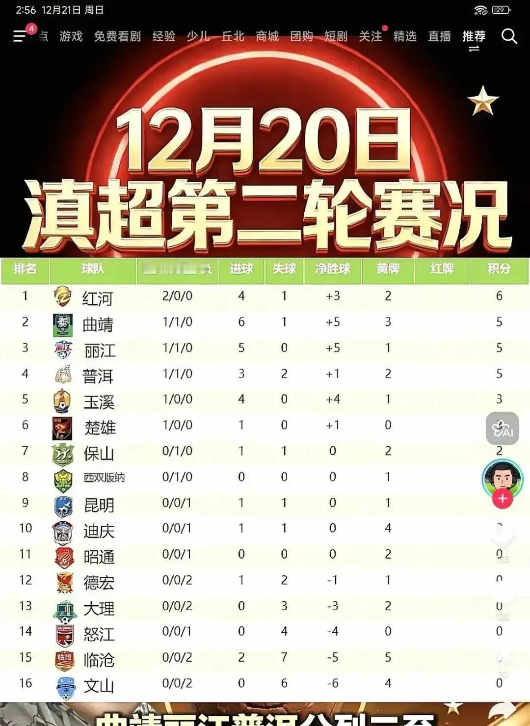 当李明轰入4球时，和志强用双拳扑灭了对手两次点球希望。
曲靖队5比0撕破临沧防线