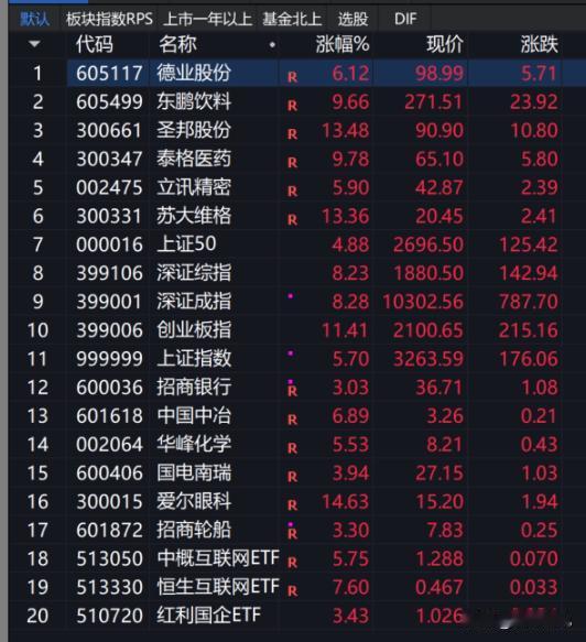 20240930 星期一

国庆节前最后一个交易日，股市继续火爆，太牛了！
卖就