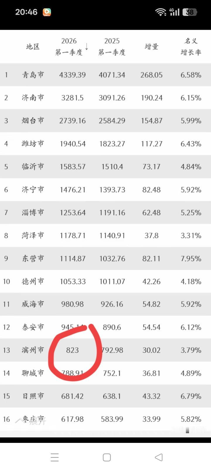 为啥滨州GDP是整数？山东16个地市都有个零头。
统计学讲究数字准确，这也太不可