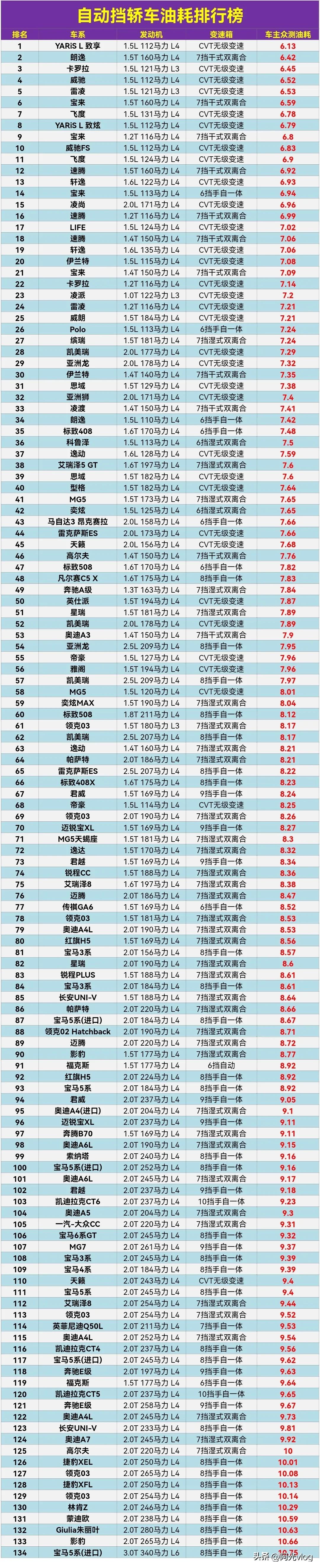 自动挡轿车综合油耗排行榜。
