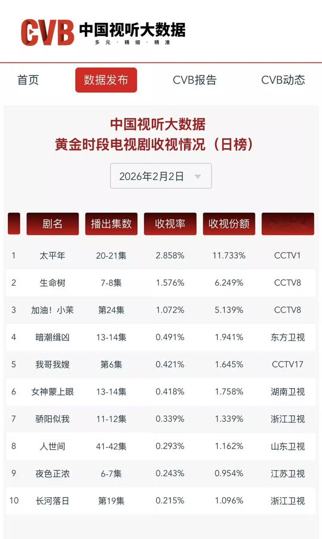 生命树口碑发酵谢谢，已发笑。cvb：有我在此，我看谁敢造次。
