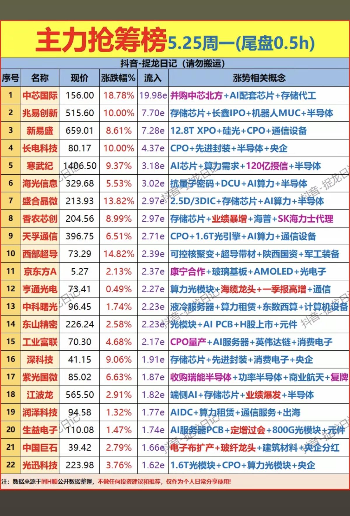 5.25周一  尾盘半小时 主力资金抢筹榜！

1.光伏逆变器，储能
2.显示面