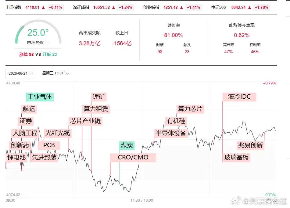 科技赛道强势反攻！A股剧烈轮动分化，当前市场操作策略清晰了财经股票今日看盘 今日